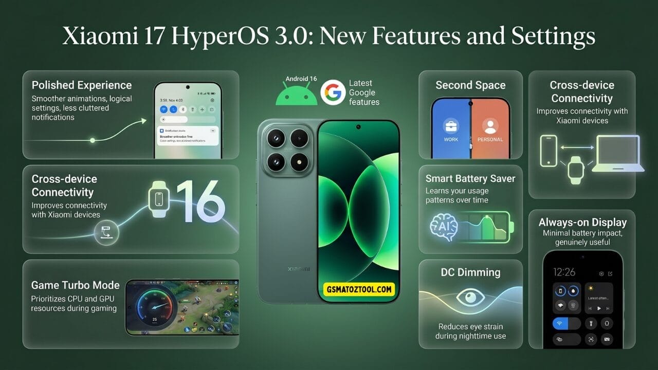 Xiaomi 17 hyperos 3. 0 software features infographic showcasing seven new settings and capabilities across a dark green panel layout with the phone displayed centrally in venture green running android 16.