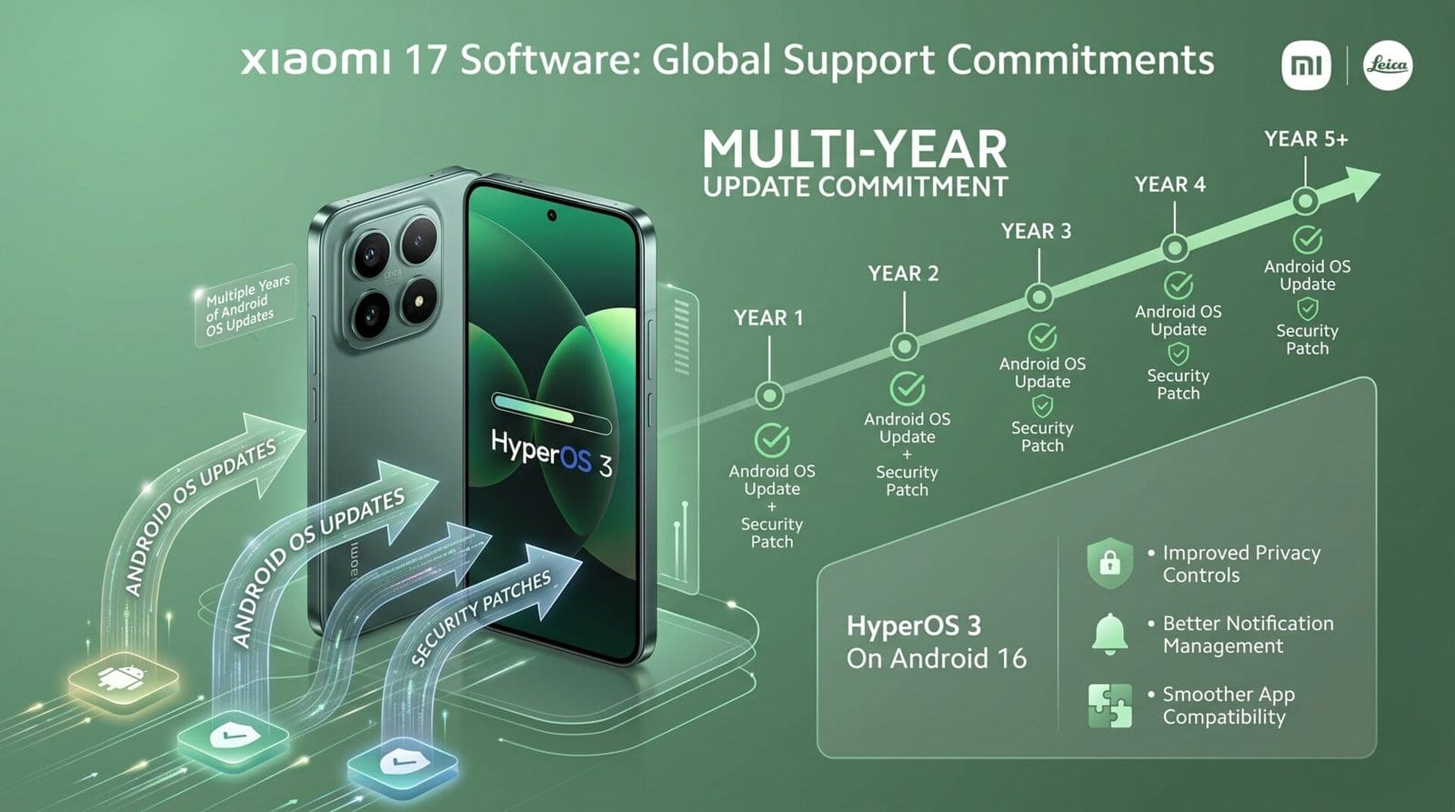 Xiaomi 17 software support infographic showing a multi-year android os update and security patch timeline extending to year 5 and beyond alongside hyperos 3 on android 16 feature highlights co-branded by xiaomi and leica.